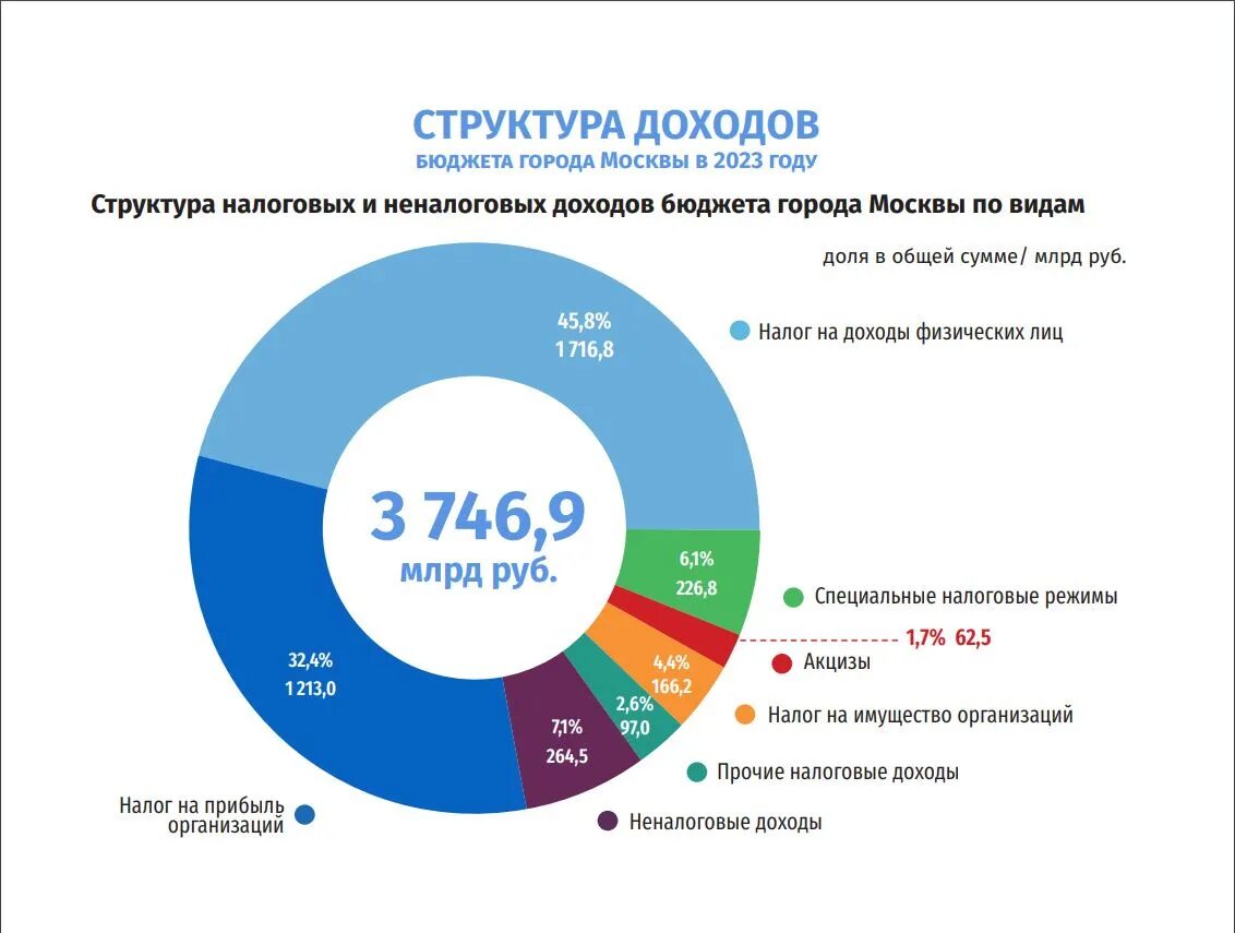 Доходы бюджета за 2023 год. Доходы бюджета 2023. Инфографика доходы. Расходы физических лиц. Уровни бюджета Москвы.