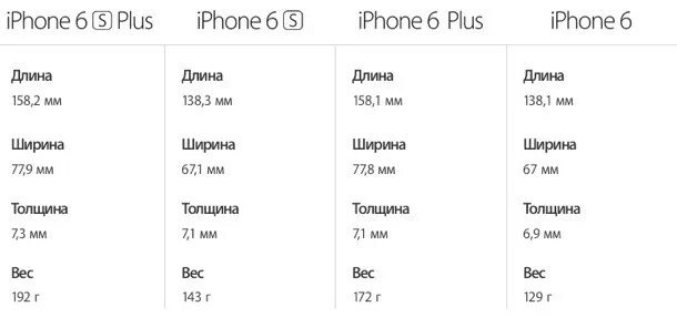 Вес айфон 13 макс. Вес айфона 6 плюс. Вес айфон 6s. Вес айфон 6 s Plus. Iphone 13 вес.