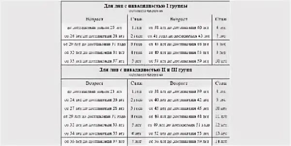 Пенсия по инвалидности 3 группа неработающим