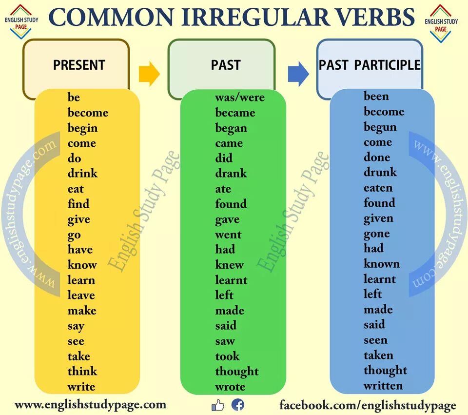 Most common Irregular verbs. Иррегуляр Вербс. Common Irregular verbs. Common Irregular verbs list. Page past