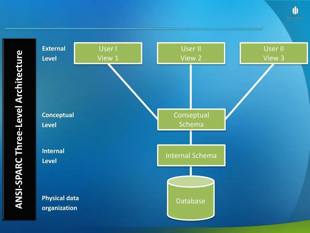 User Level. WIPO database. User request Level DB. Уровне user