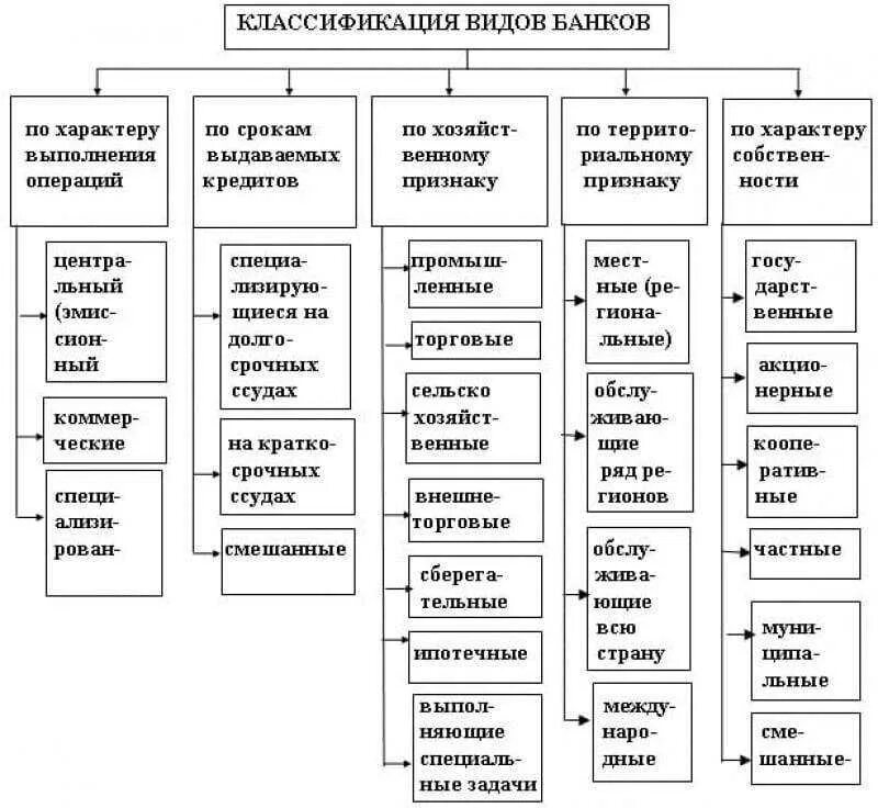 Классификация видов банков первого уровня. Классификация банков по различным признакам. Классификация коммерческих банков. Классификация центральных банков.