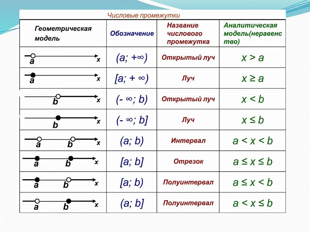 Самостоятельная работа по алгебре 8 числовые промежутки. Числовые промежутки интервал отрезок Луч. Открытый Луч интервал полуинтервал. Таблица числовых промежутков 8 класс. Луч отрезок интервал Алгебра.