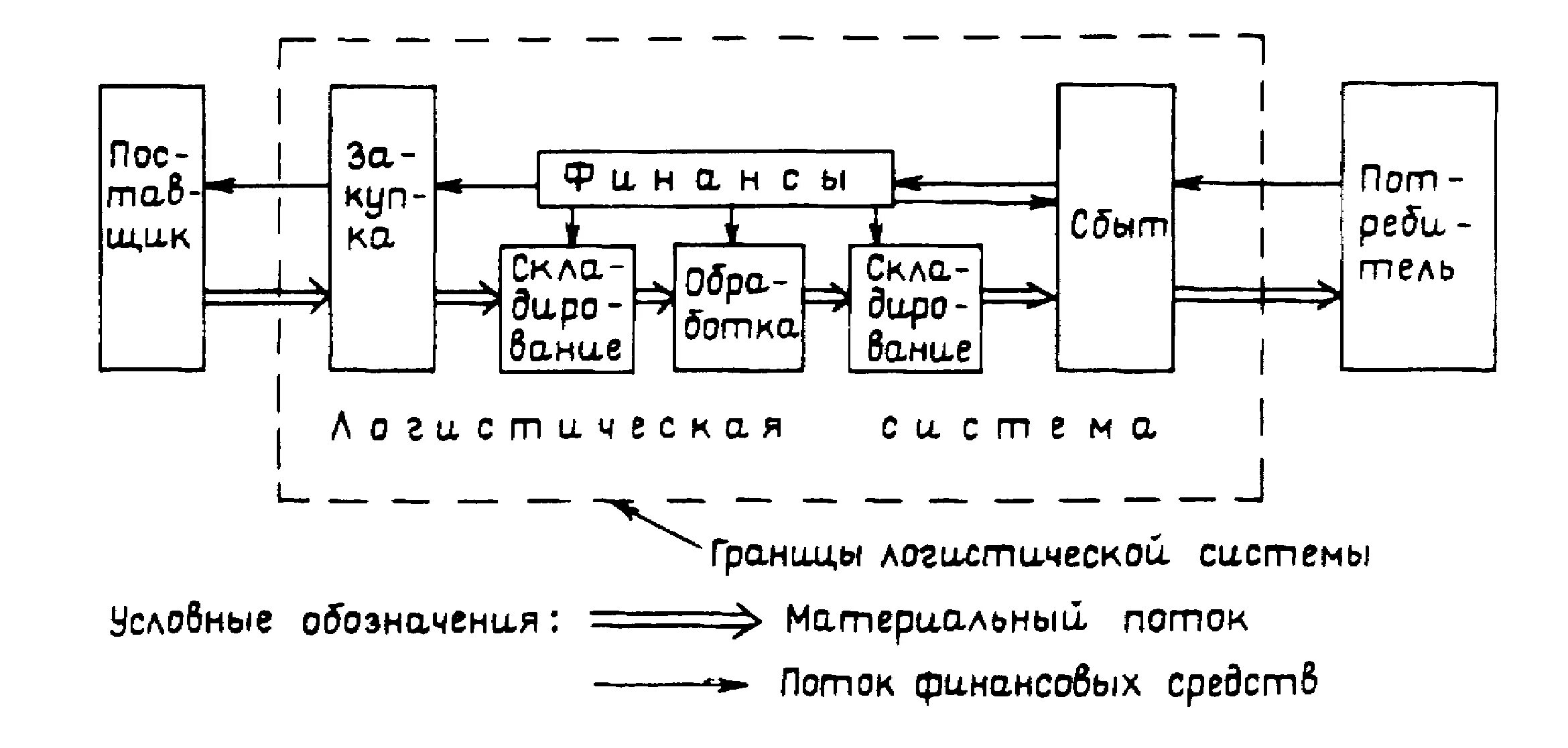 Принципиальная схема микрологистической системы. Принципиальная схема логистической системы. Финансовый поток в логистике схема. Схема логистической системы материального потока. Продвижения материального потока