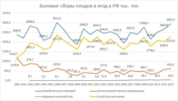 В 2013 изменения в россии. Статистика садоводства в России. Валовые сборы плодов и ягод в РФ диаграмма. Валовый сбор. Валовый сбор ягод Росстат.