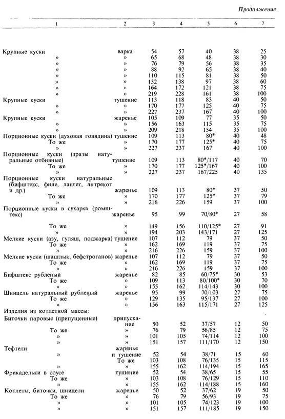 Расчет выхода полуфабрикатов и готовых изделий. Расчет выхода полуфабрикатов и готовых изделий. Таблица 8 расчет расхода мяса выхода полуфабрикатов и готовых изделий. Расчет расхода сырья выхода полуфабрикатов и готовых изделий таблица. Расчет выхода полуфабрикатов и готовых изделий.