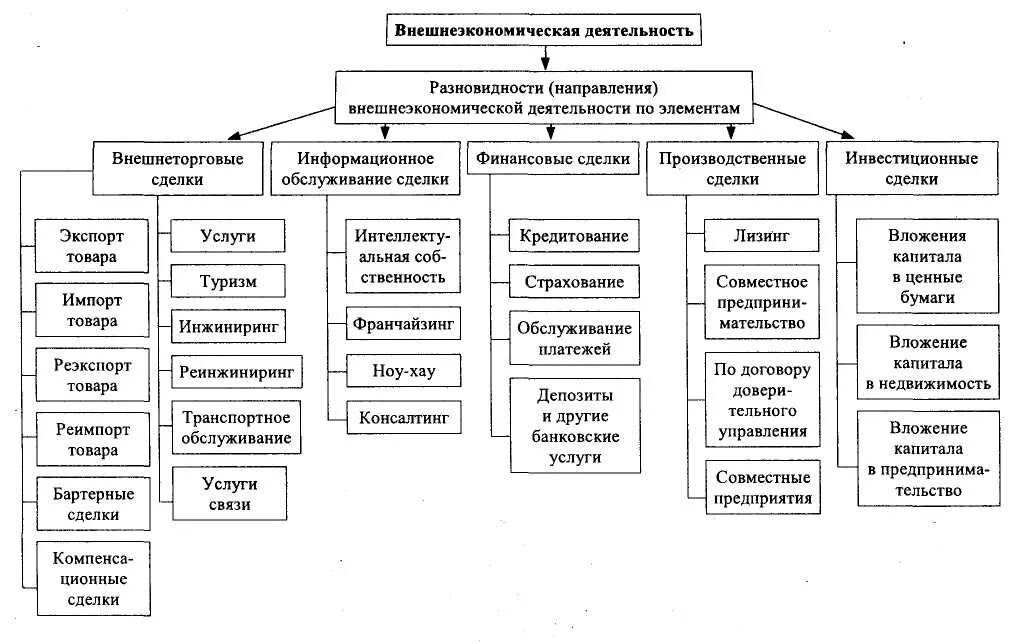 Формы организации системы управления. Структура внешнеэкономической деятельности предприятия. Структура внешнеэкономической деятельности в Российской Федерации. Основные формы внешнеэкономической деятельности предприятия. Структура внешнеэкономической деятельности предприятия схема.