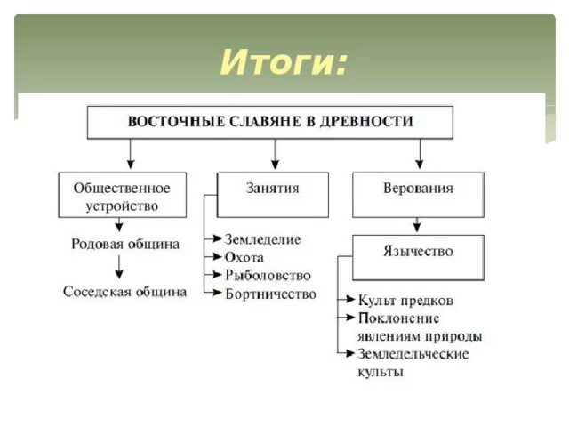 Хозяйство быт и верования восточных славян 6. Схема восточные славяне в древности. хозяйство славян схема. занятия восточных славян схема. расселение, общественный строй и занятия восточных славян.