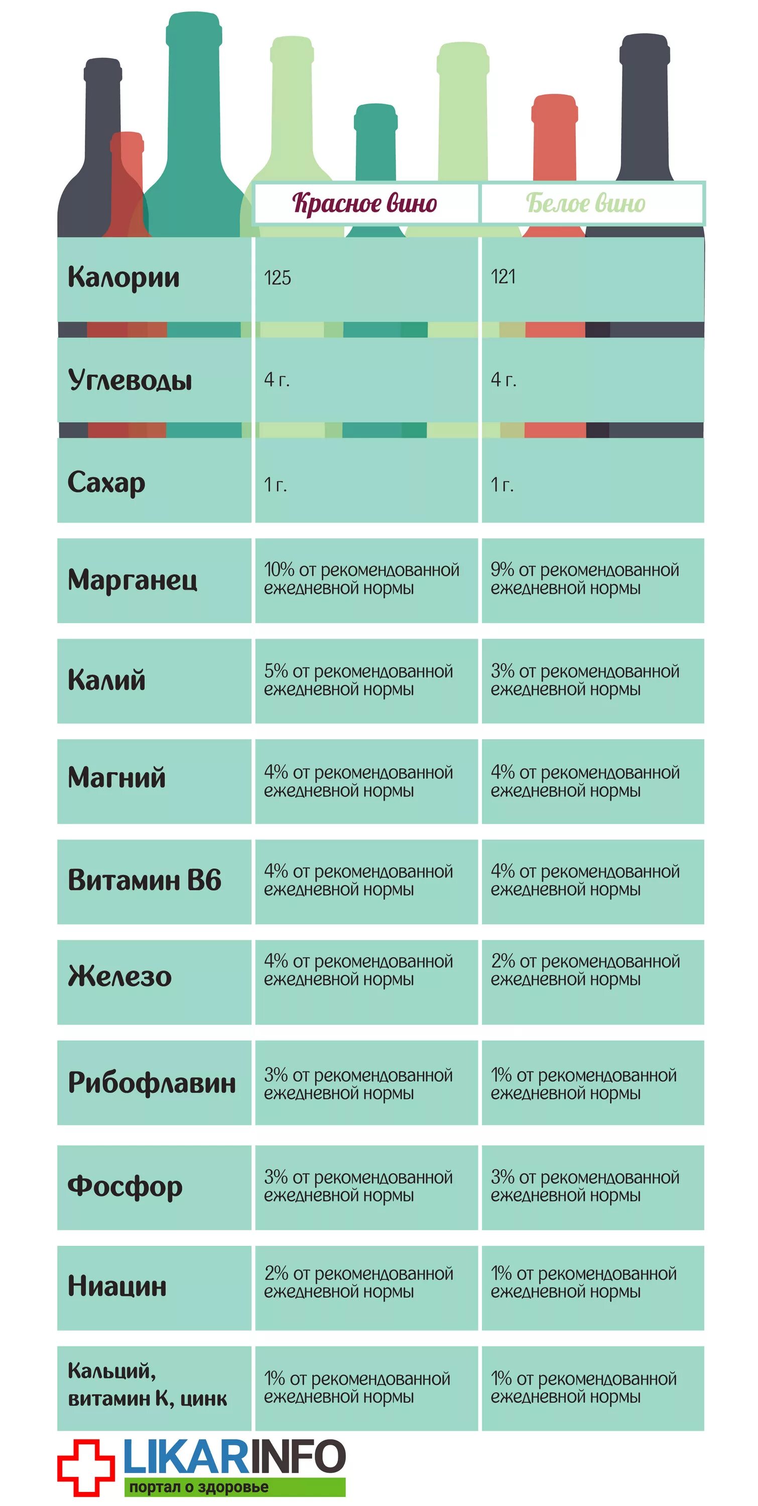 Красное вино сколько можно. Количество сахара в винах. Витамины в вине. Витамины в Красном вине. Полезные красные вина.