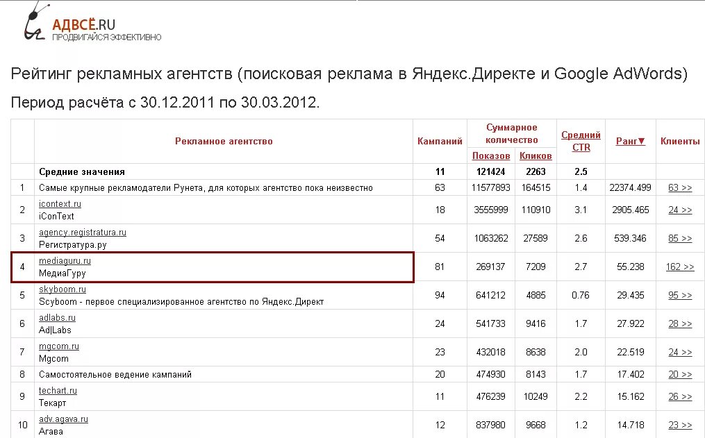 Список рекламных агентств. Рейтинг рекламных агентств. Крупнейшие рекламные агентства. Рейтинг рекламных агентств 2020.