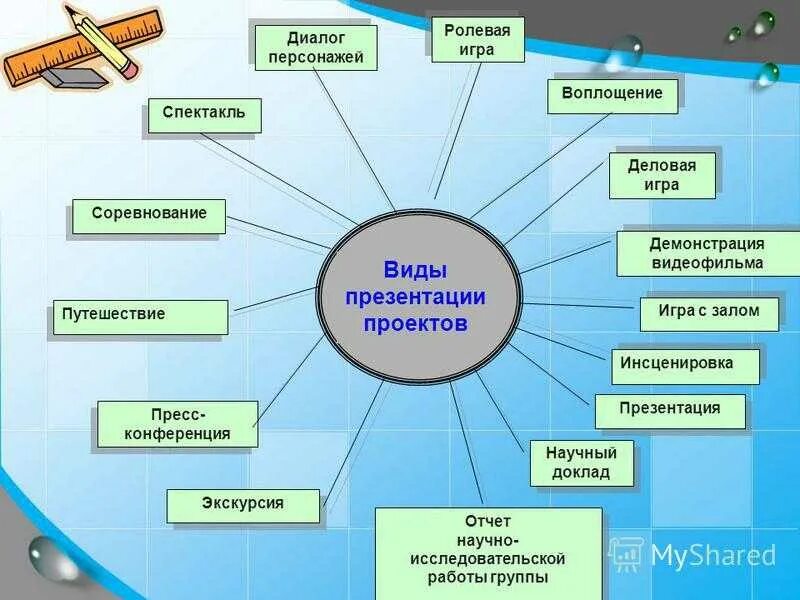 Какую взять тему. Виды проектных работ в начальной школе. проектная работа презентация. темы для школьных проектов. проектная работа на тему.