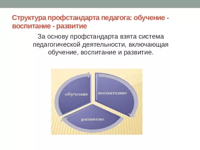 Профессиональный стандарт педагога обучение воспитание развитие. Основа профстандарта взята система педагогической деятельности. В профессиональных стандартах за основу взяты. Профессиональный стандарт социального педагога в образовании