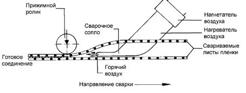 Швы горячие
