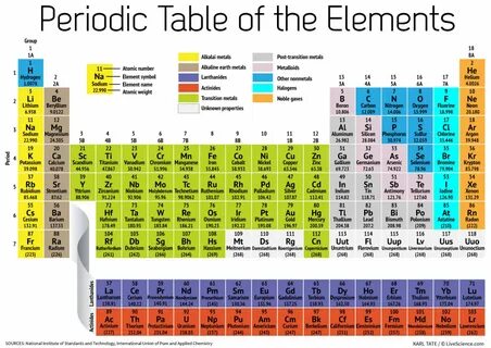 Atomic number elements