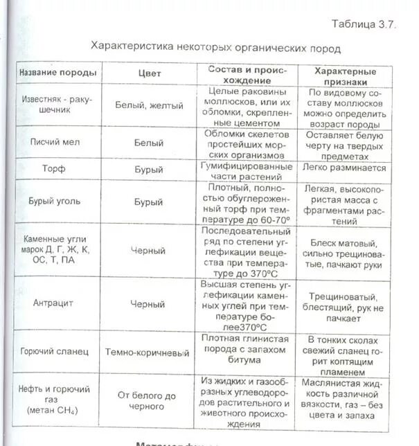 Свойства горных пород таблица. Описание горных пород таблица. Горные породы и минералы таблица. Таблица описания минералов и горных пород.