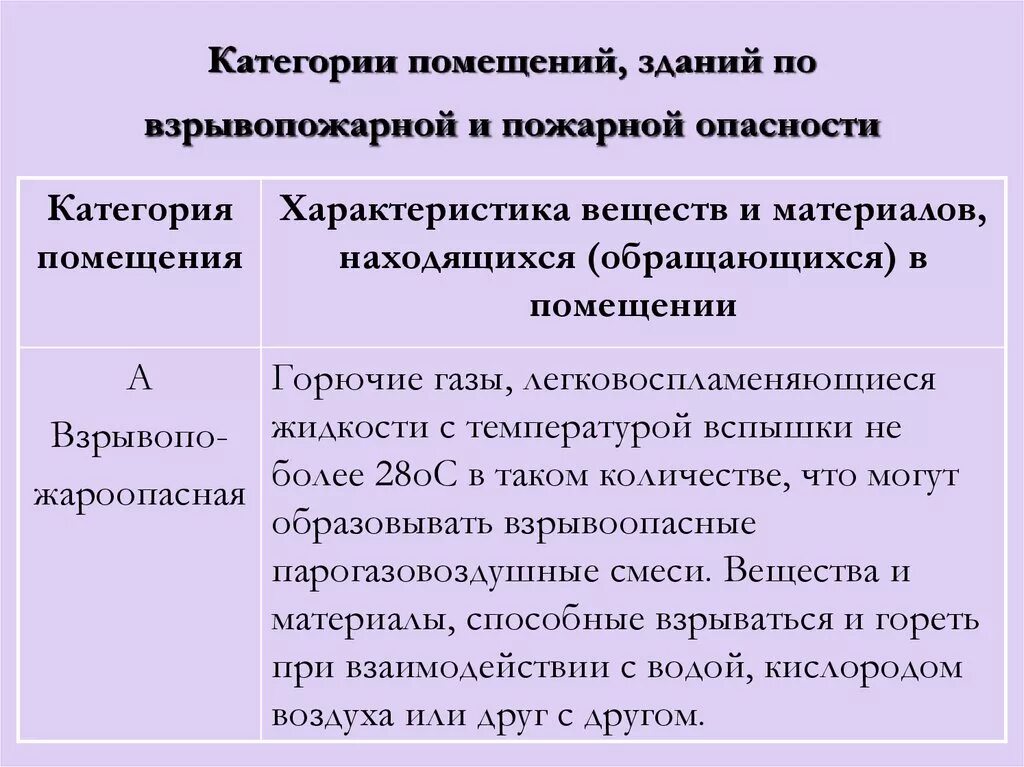 Категория опасности производства. Категория по взрывопожарной и пожарной опасности. Категории помещений по взрывопожарной и пожарной. Категории помещений по взрывопожароопасности. Категории помещений по пожарной опасности.