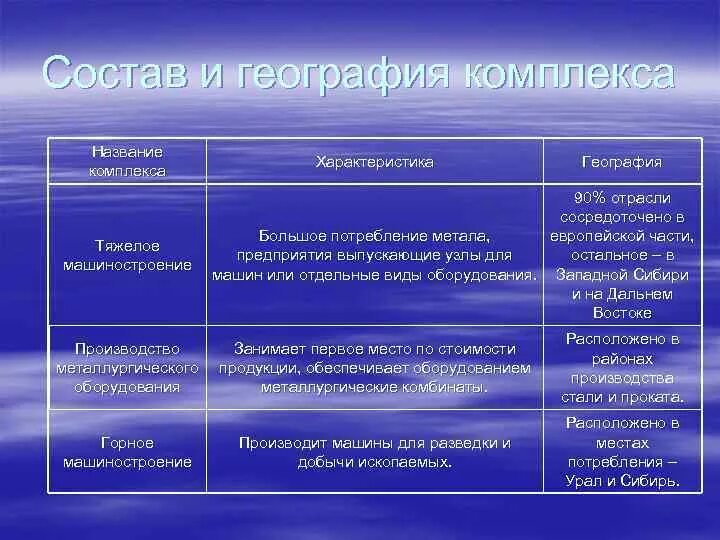 Значение комплекса география 9 класс. Машиностроительный комплекс таблица география. таблица по географии отрасли машиностроения. машиностроительный комплекс 9 класс география таблица. характеристика машиностроительного комплекса.