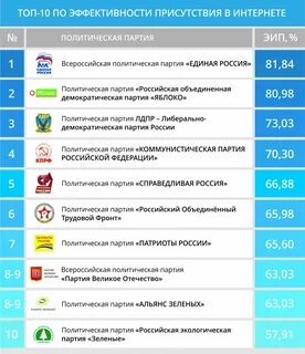 Список партий по федеральному округу
