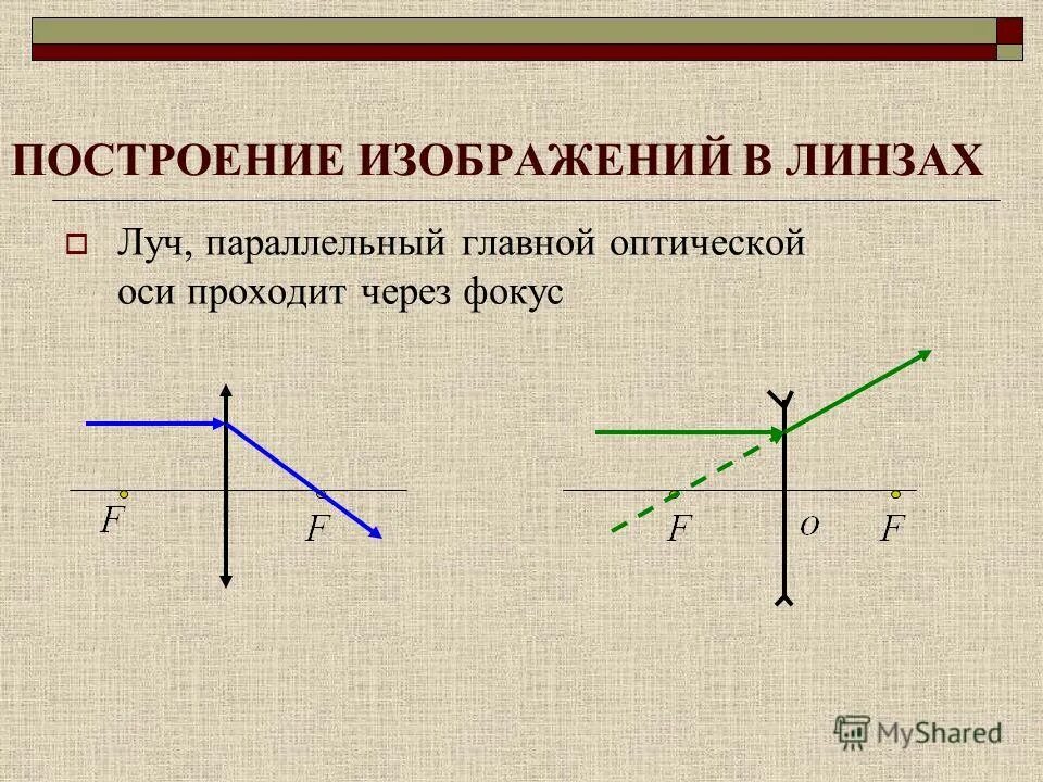 Урок построение изображений в линзах