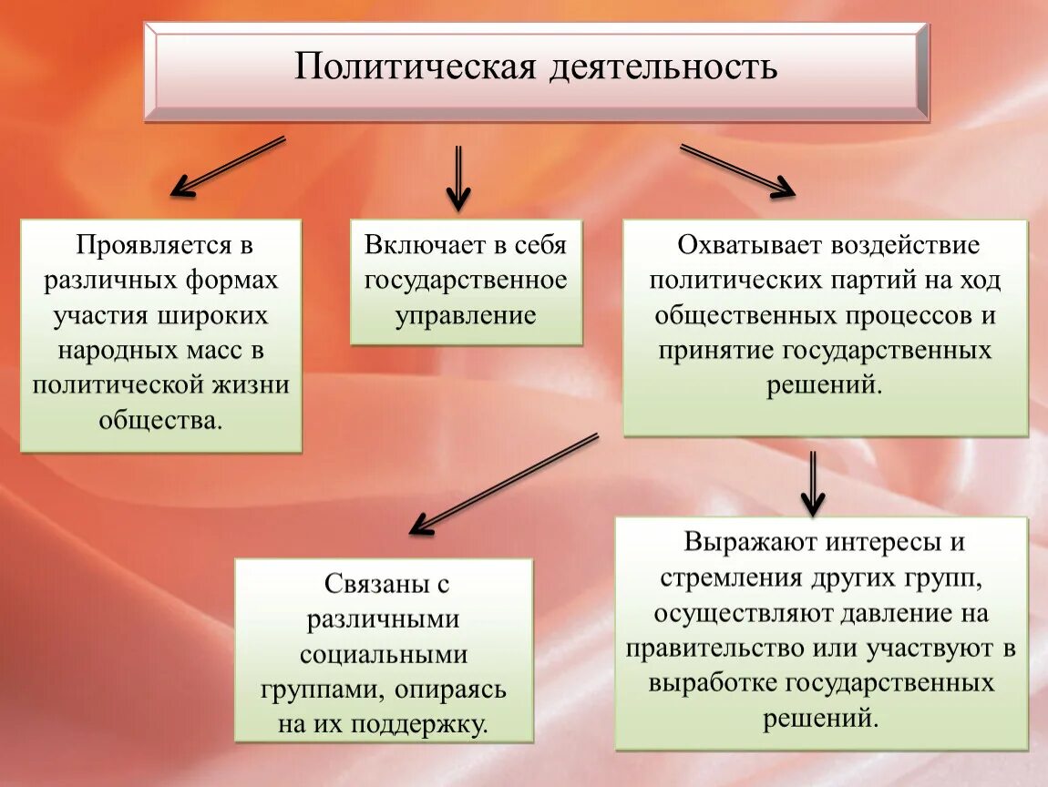 Приведите примеры политической деятельности