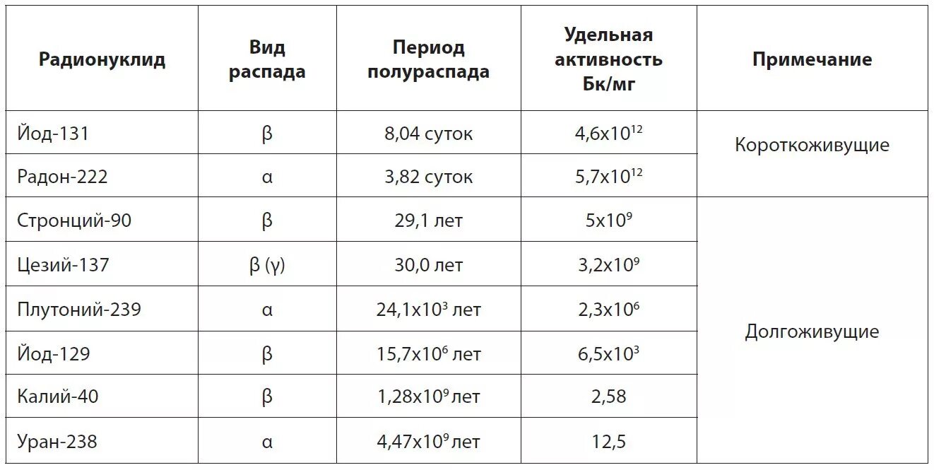 Таблица распада радионуклидов. Периоды полураспада различных изотопов таблица. Период полувыведения радионуклидов таблица. Периоды полураспада радиоактивных элементов таблица. Распад pu