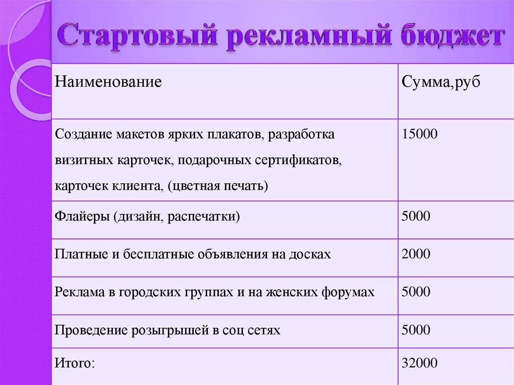 Сколько потратить на рекламу. Бюджет рекламной компании. Рекламный бюджет. Рекламный бюджет пример. Бюджет на рекламу.