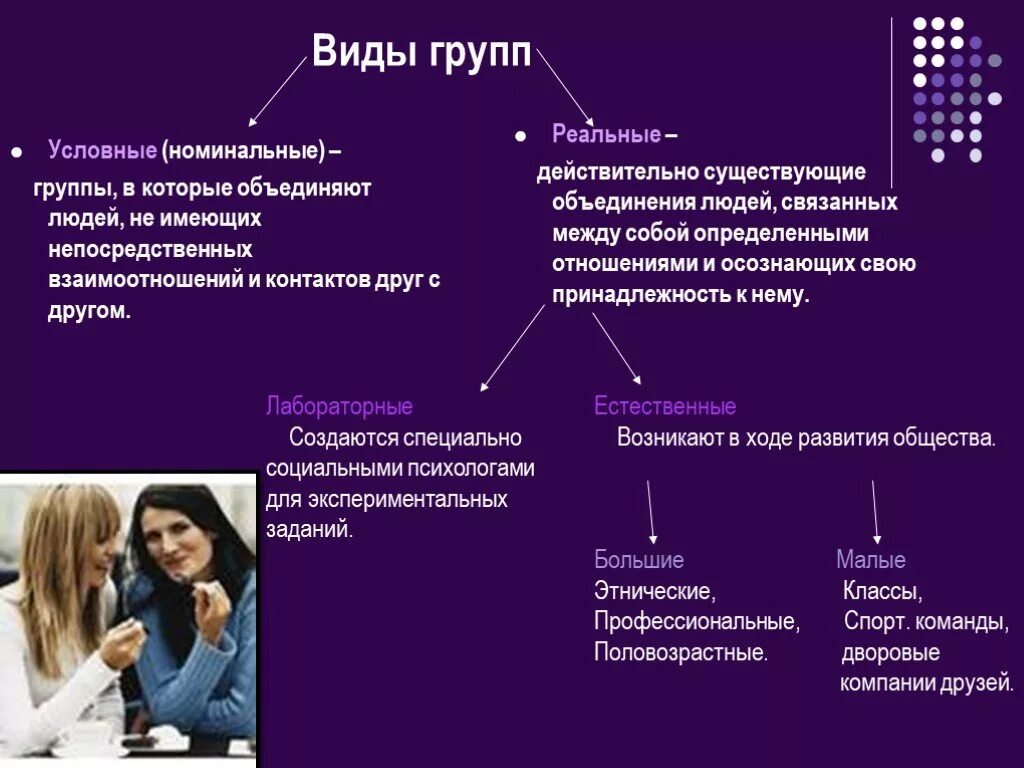 Виды групп. Вид. Виды групп в психологии. Виды групп людей