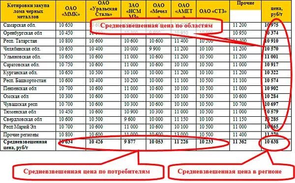 Сколько в год можно сдавать металлолом