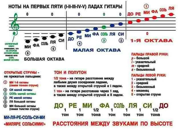 Написать октаву. Ноты на гитаре 1 Октава и 2 октавы. Расположение нот 2 октавы. Ноты второй октавы на гитаре. Обозначение нот.