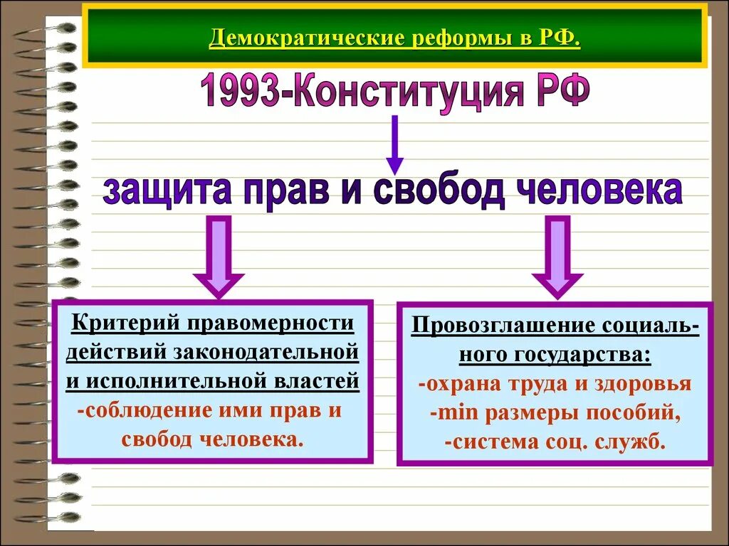 Демократические реформы. Демократические преобразования это. Демократические реформы в России. Демократические преобразования в современной России.