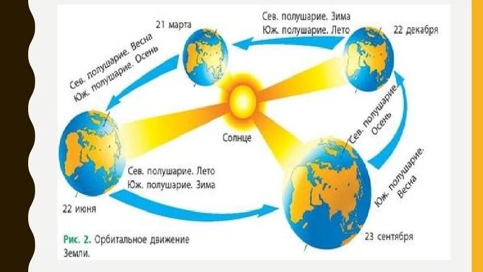 Орбитальное движение земли 5 класс