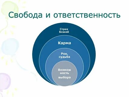 Как взаимосвязаны свобода и ответственность кратко