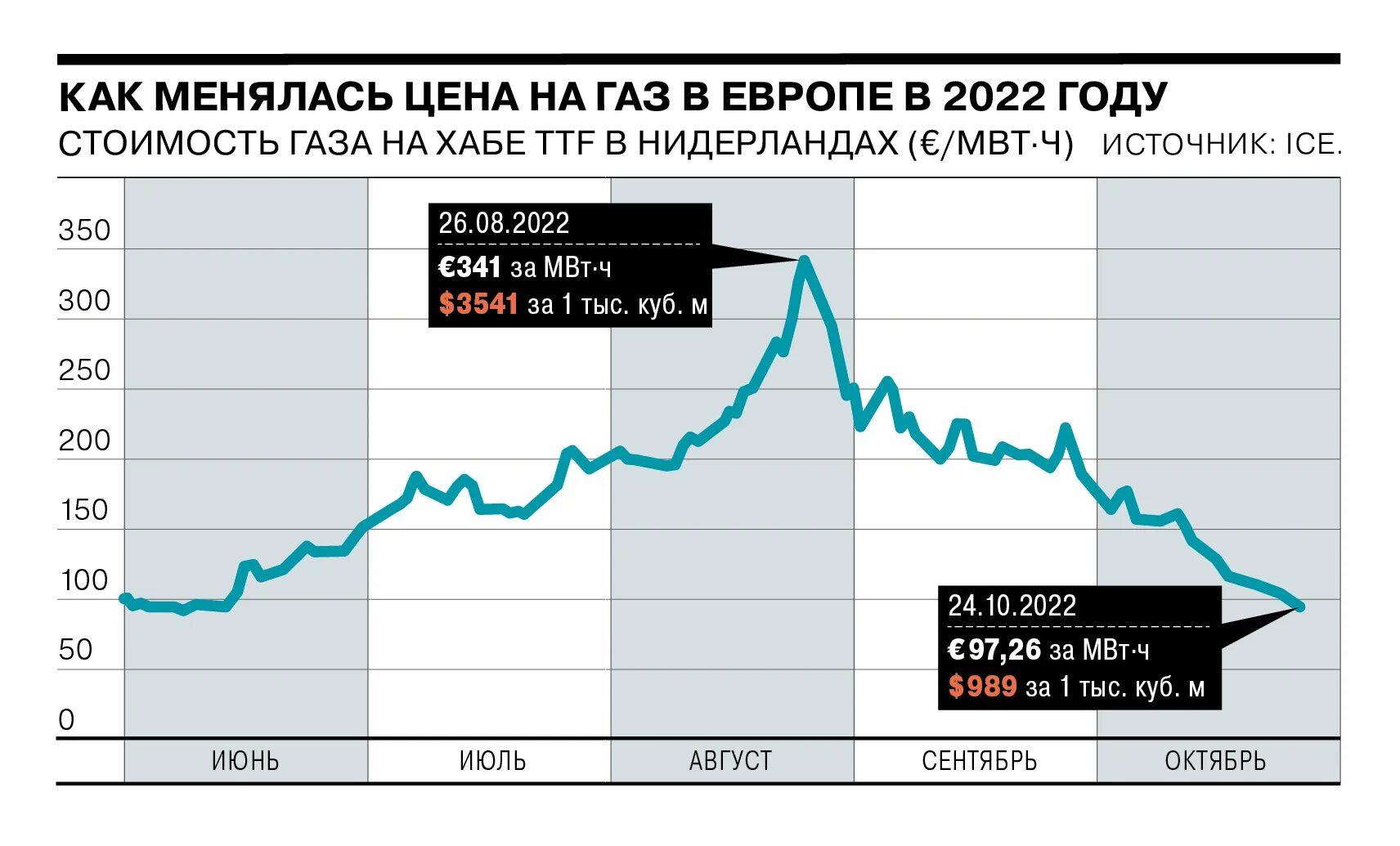 Фьючерсы на газ биржа. Стоимость газа в Европе за 1000 кубометров. Стоимость газа. Стоимость газа в Европе на сегодня. Цена на ГАЗ В Европе.