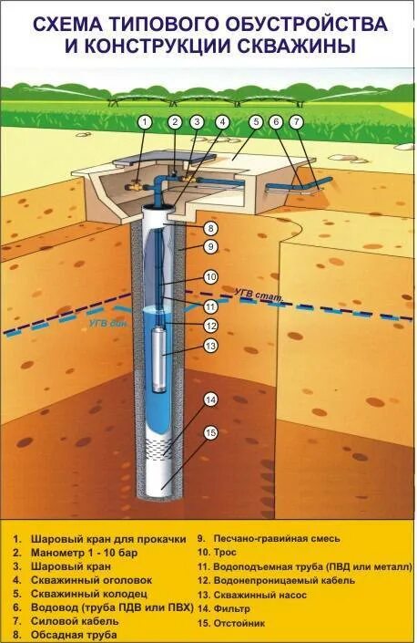 Схема бурения артезианской скважины. Конструкция скважины обсадка. Чертеж артезианской скважины на воду. Схема скважины на воду с обсадной трубой. Какие есть скважины на воду