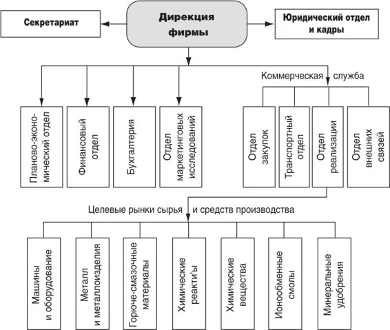 Структура оптовых предприятий. Схема управления коммерческой службы предприятия розничной торговли. структура коммерческой службы предприятия. схема коммерческой службы предприятия. схема управления коммерческой службы оптового предприятия.