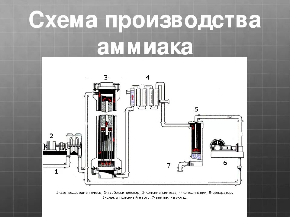 Технологическая схема процесса синтеза аммиака. Схема технологического процесса производства аммиака. Технологическая схема производства аммиака. Синтез аммиака технологическая схема производства.