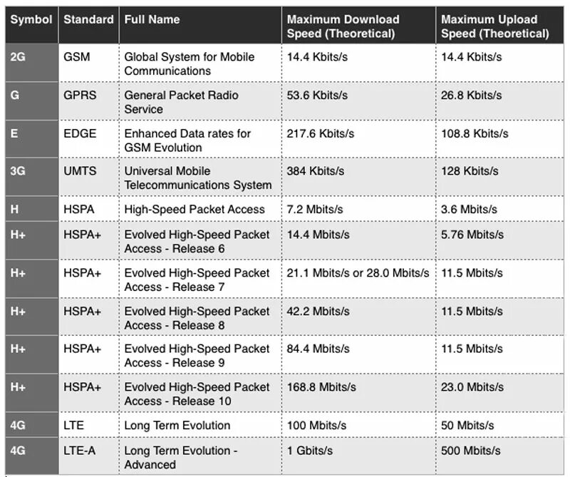 Что означает мобильный интернет. HSPA 3g таблица. Скорость сетей 2g 3g 4g. Скорость интернета 3g 4g 5g таблица. H H+ 3g 4g.