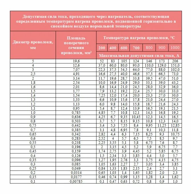 Сопротивление нихромовой проволоки таблица. Таблица намотки нихрома для электронагревателей. Таблица нагрева нихромовой проволоки. Нихром сопротивление таблица нихромовая проволока. Сила обогрева