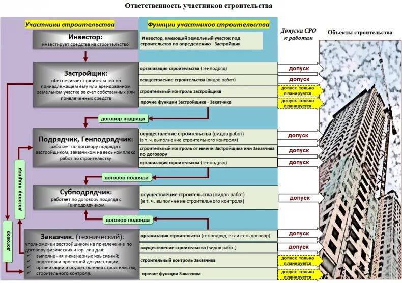 Требования к генеральному подрядчику в строительстве. Схема технического заказчика в строительстве. Проект организации строительства. Стадии строительства объекта. Подрядные организации список