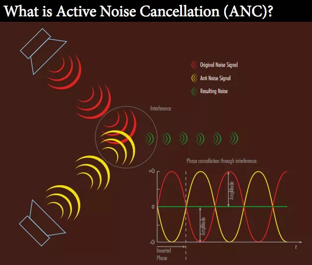 Ai noise cancellation. Active noise cancellation. environmental noise cancellation. jabber active noise cancellation. phase cancellation.