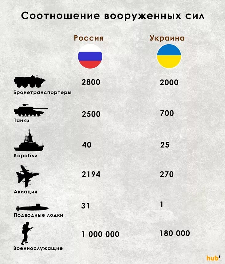 Армия Украины 2021 численность вооружение. Численность армии армии Украины. Численность армия РФ численность. Армия Украины на 2022 численность армии.