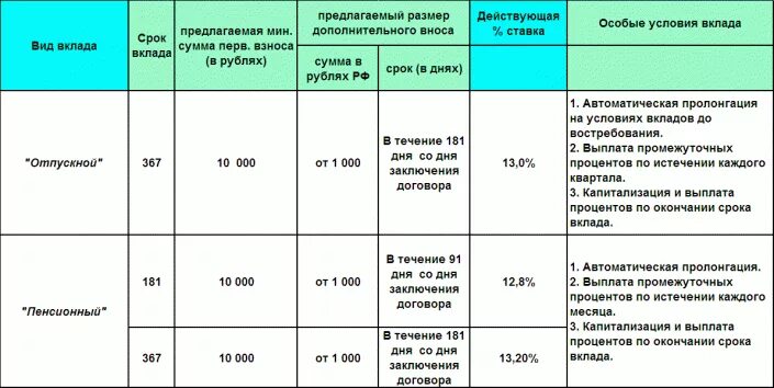 Что значит пролонгация вклада. Пролонгация вклада. ставка пролонгации вклада. процент с пролонгацией. автоматическая пролонгация.