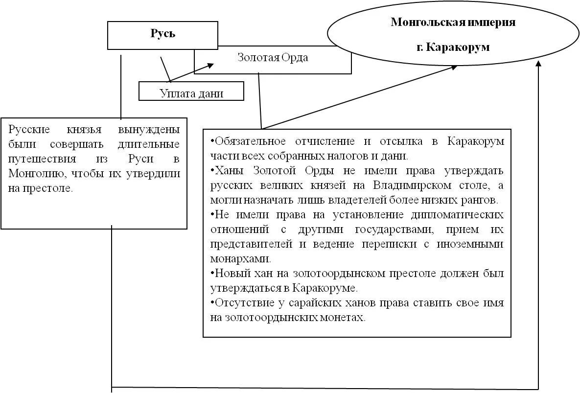 Налог золотой орды. Население золотой орды схема. Схема правления золотой орды. Русь и Золотая Орда схема. Структура государственного управления в золотой Орде.