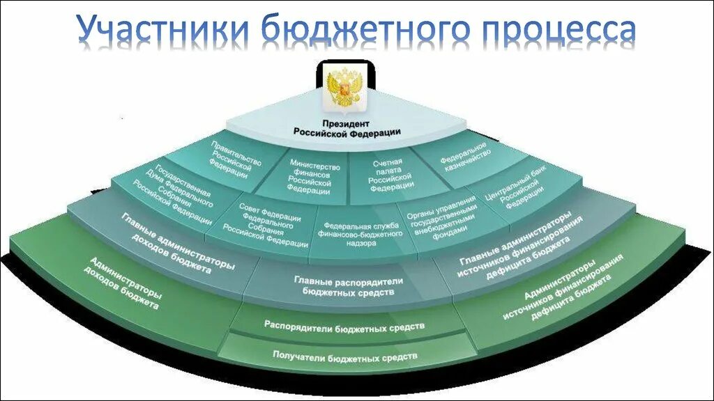 Структура бюджетного процесса схема. Понятие и структура бюджетного процесса. Участники бюджетного процесса. Бюджетный процесс. Платформа сми