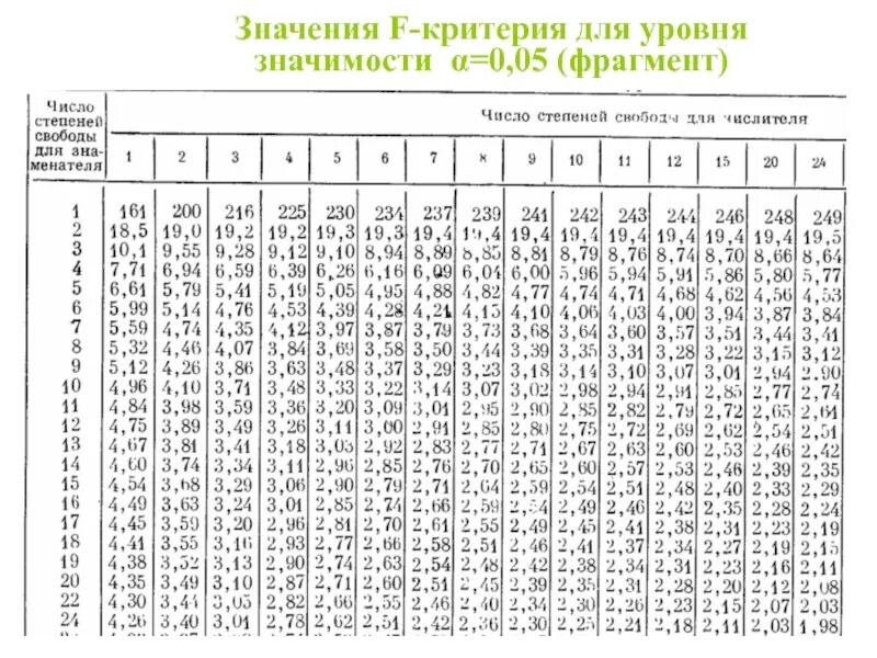Уровень значимости проекта. Уровень значимости 0.05. уровень значимости 0,000. уровень значимости критерия. значения f для уровня значимости.