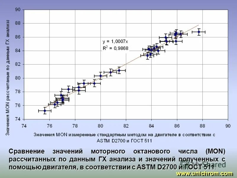 Углеводород анализ. Число Мон.