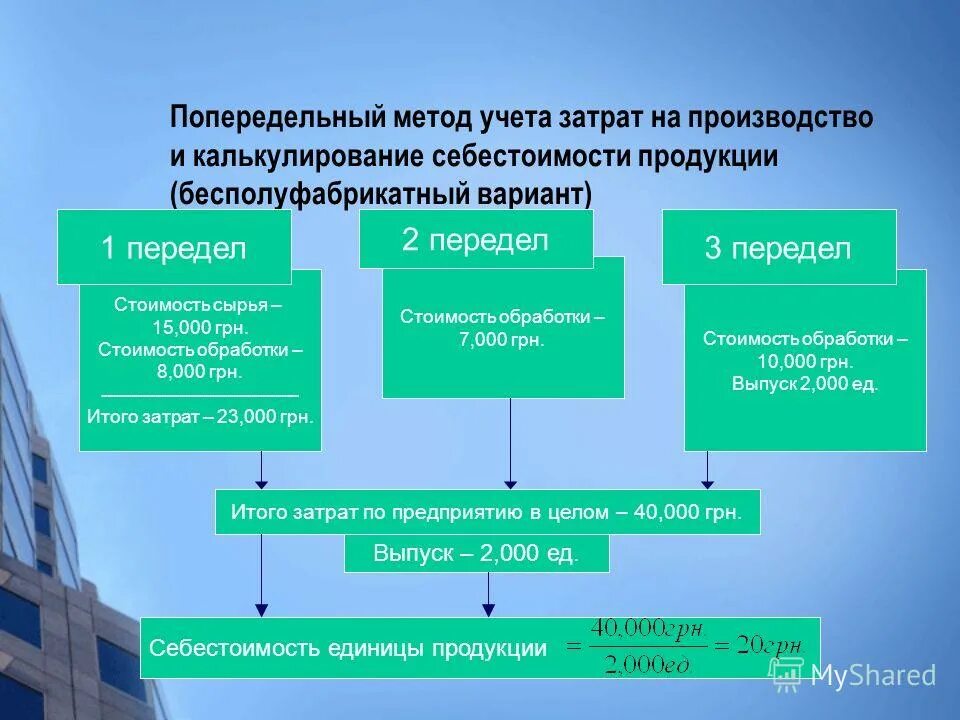 Учет расходов в производственной организации