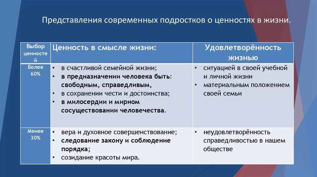 Ценности современного подростка. Жизненные ценности современного подростка. Ценностные приоритеты подростка. Ценности современных подростков проект. Изменение ценностей личности