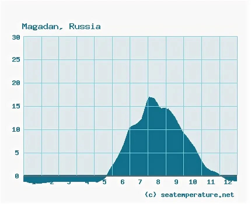 Какая температура в магадане. Какая температура в магадане
