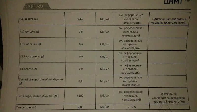 F76 Альфа-лактальбумин IGE что это. Альфа-лактальбумин повышен у ребенка что это. Аллергия на Альфа-лактальбумин у ребенка что исключить. Альфа-латкто альбумин повышен.
